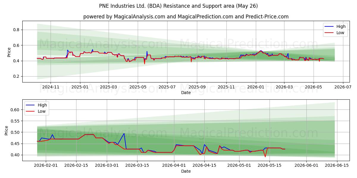  PNE Industries Ltd. (BDA) Support and Resistance area (25 May) 
