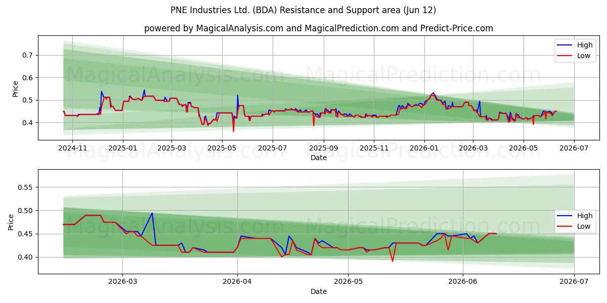  PNE Industries Ltd. (BDA) Support and Resistance area (09 Jun) 