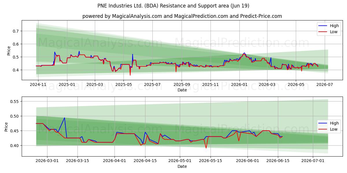  PNE Industries Ltd. (BDA) Support and Resistance area (18 Jun) 