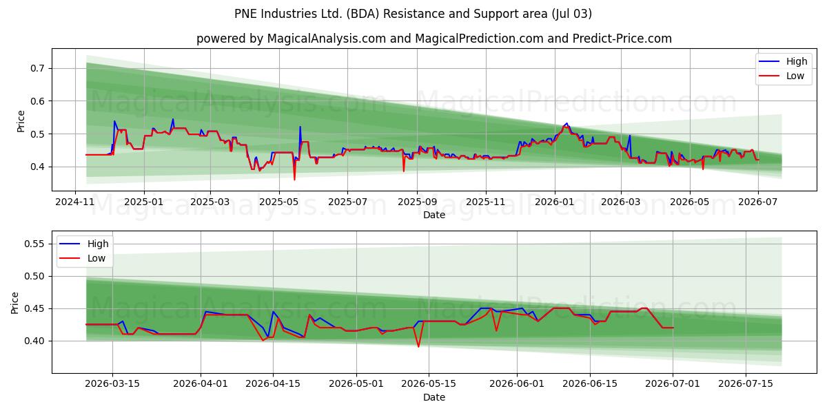  PNE Industries Ltd. (BDA) Support and Resistance area (02 Jul) 