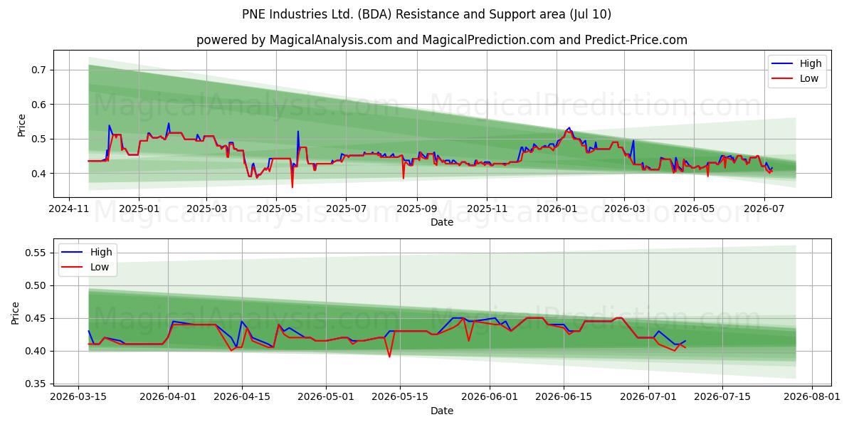  PNE Industries Ltd. (BDA) Support and Resistance area (09 Jul) 
