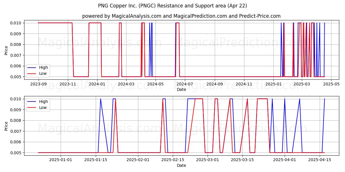  PNG Copper Inc. (PNGC) Support and Resistance area (22 Apr) 