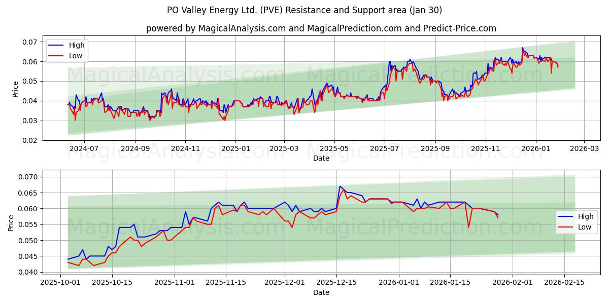  PO Valley Energy Ltd. (PVE) Support and Resistance area (29 Jan) 