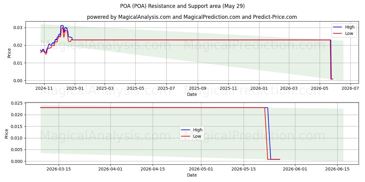  POA (POA) Support and Resistance area (28 May) 
