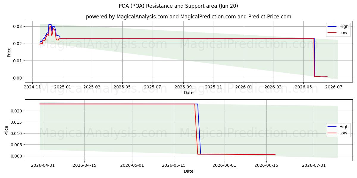  توكيل رسمي (POA) Support and Resistance area (19 Jun) 