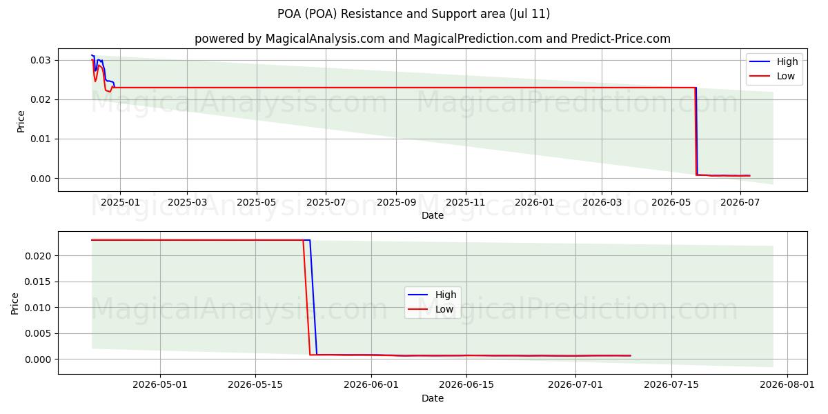  POA (POA) Support and Resistance area (10 Jul) 
