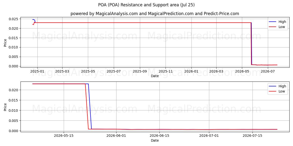  доверенность на доступ (POA) Support and Resistance area (24 Jul) 