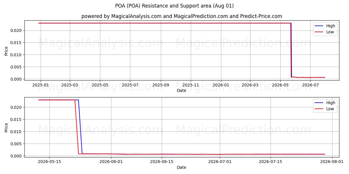  POA (POA) Support and Resistance area (31 Jul) 