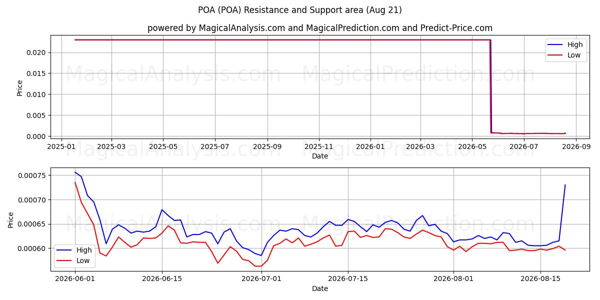  POA (POA) Support and Resistance area (20 Aug) 
