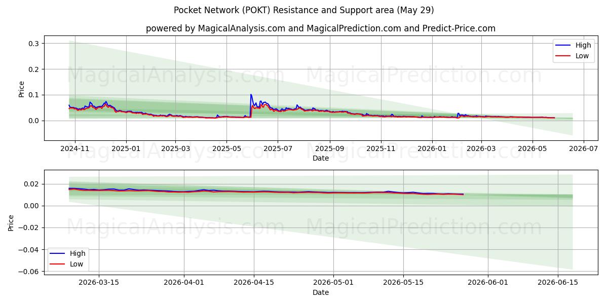  पॉकेट नेटवर्क (POKT) Support and Resistance area (28 May) 