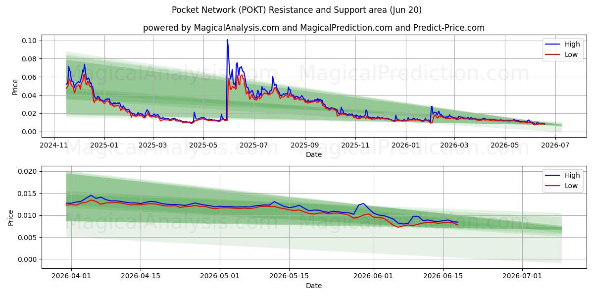  Pocket Network (POKT) Support and Resistance area (19 Jun) 