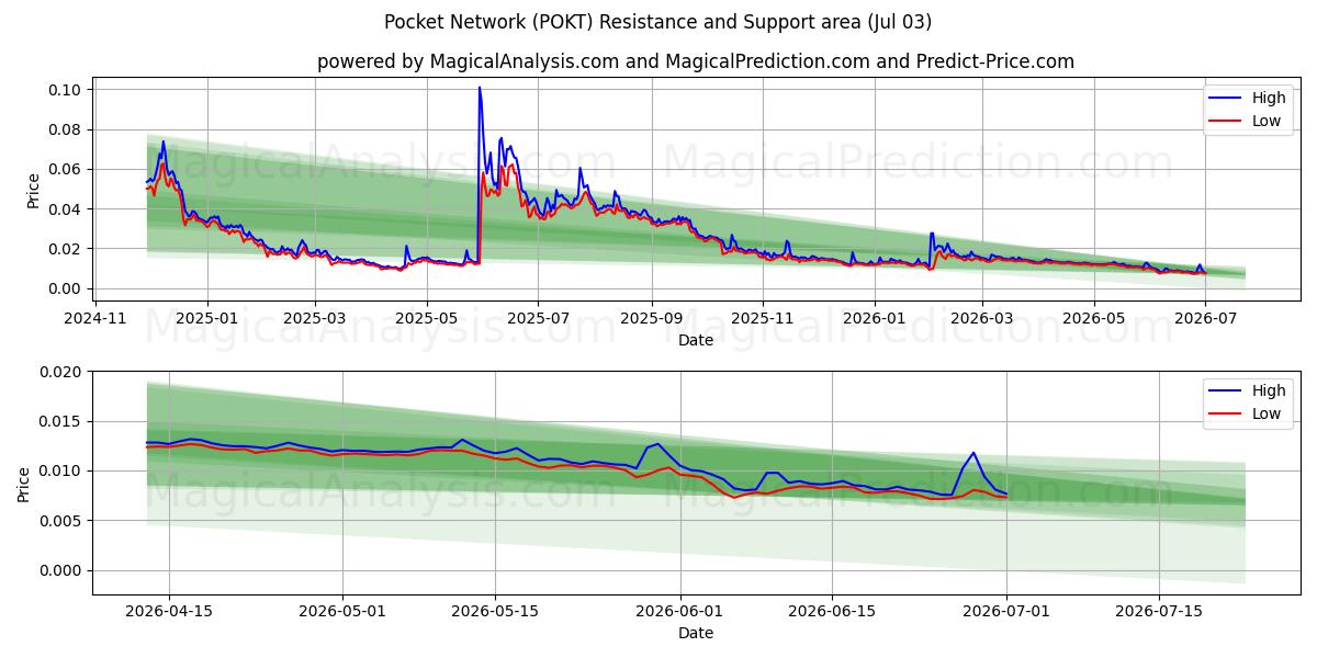  شبکه جیبی (POKT) Support and Resistance area (02 Jul) 