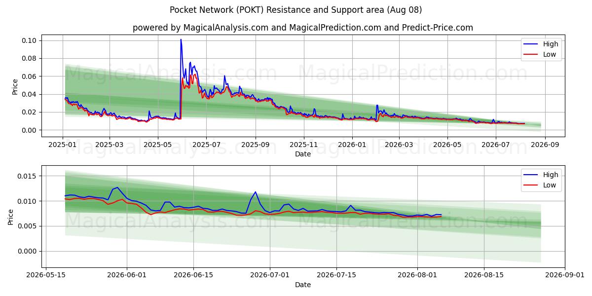  Red de bolsillo (POKT) Support and Resistance area (07 Aug) 