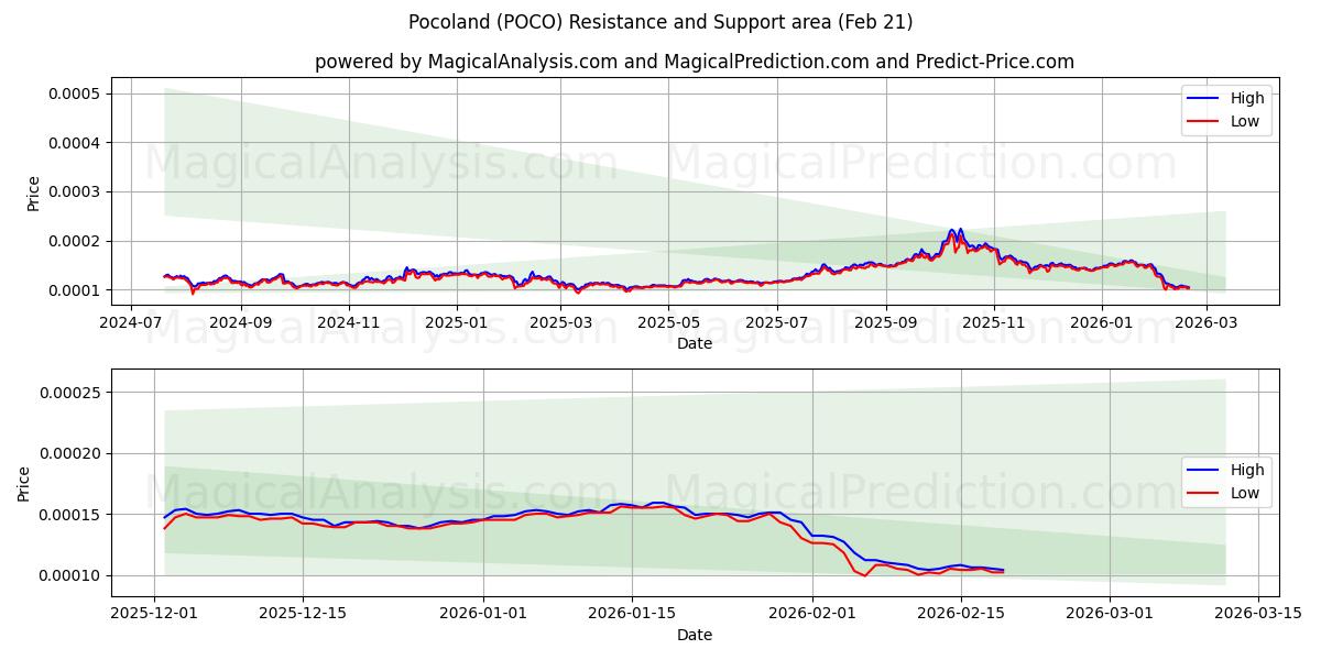  Pocoland (POCO) Support and Resistance area (20 Feb) 