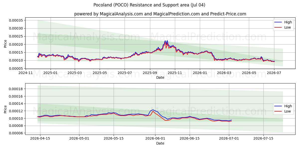  pocolandia (POCO) Support and Resistance area (03 Jul) 