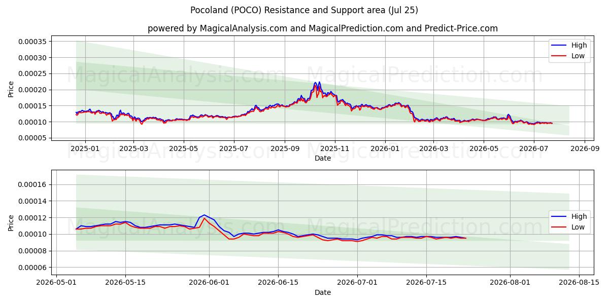  Pocoland (POCO) Support and Resistance area (24 Jul) 