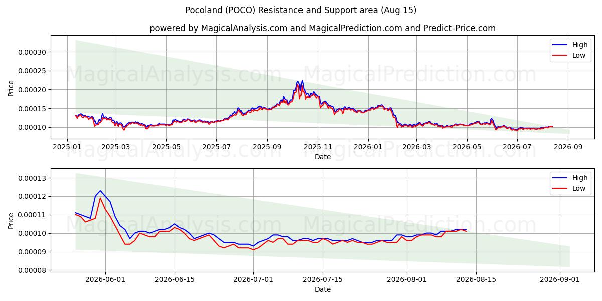  Pocoland (POCO) Support and Resistance area (14 Aug) 