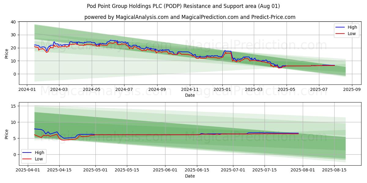  Pod Point Group Holdings PLC (PODP) Support and Resistance area (31 Jul) 