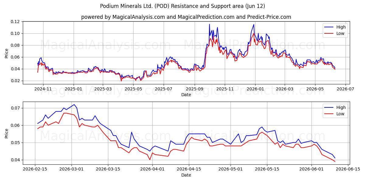 Podium Minerals Ltd. (POD) Support and Resistance area (11 Jun) 