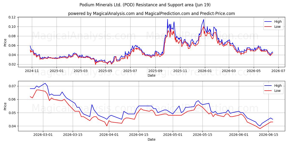 Podium Minerals Ltd. (POD) Support and Resistance area (18 Jun) 