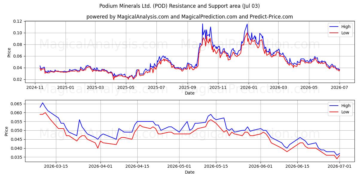 Podium Minerals Ltd. (POD) Support and Resistance area (02 Jul) 