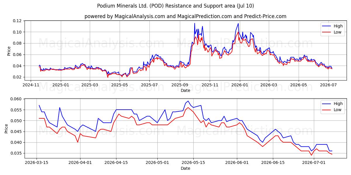  Podium Minerals Ltd. (POD) Support and Resistance area (09 Jul) 