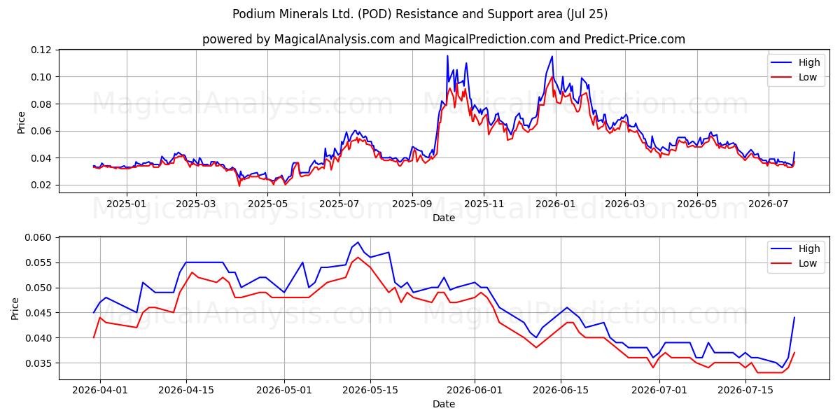  Podium Minerals Ltd. (POD) Support and Resistance area (24 Jul) 