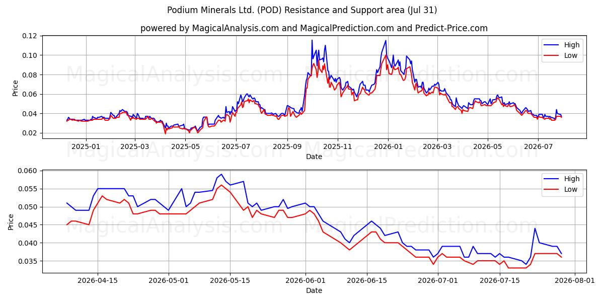  Podium Minerals Ltd. (POD) Support and Resistance area (30 Jul) 