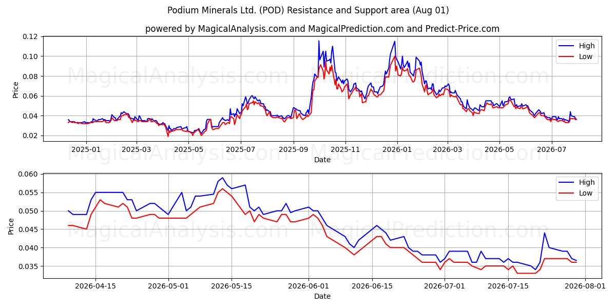  Podium Minerals Ltd. (POD) Support and Resistance area (31 Jul) 