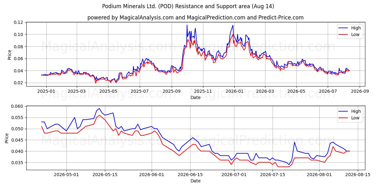  Podium Minerals Ltd. (POD) Support and Resistance area (13 Aug) 