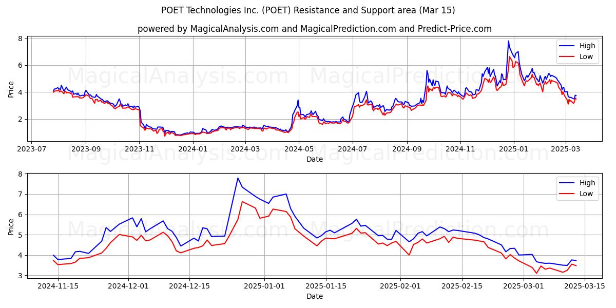  POET Technologies Inc. (POET) Support and Resistance area (15 Mar) 