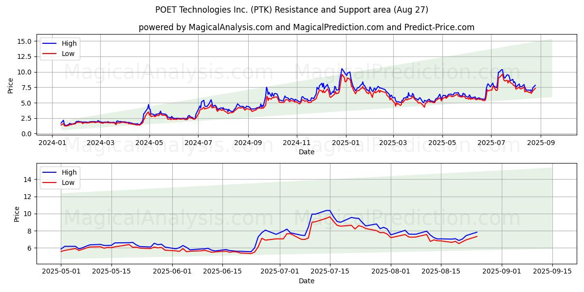  POET Technologies Inc. (PTK) Support and Resistance area (26 Aug) 