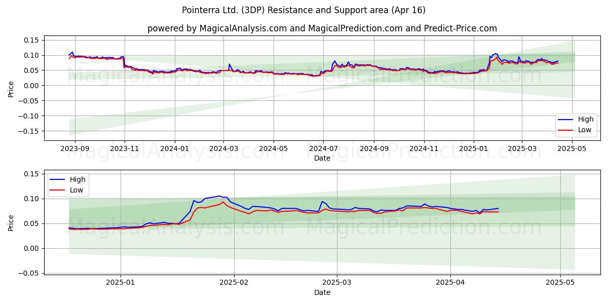  Pointerra Ltd. (3DP) Support and Resistance area (16 Apr) 
