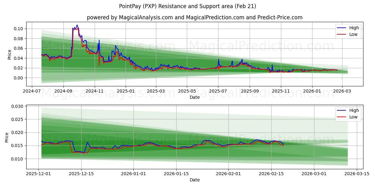  ポイントペイ (PXP) Support and Resistance area (20 Feb) 