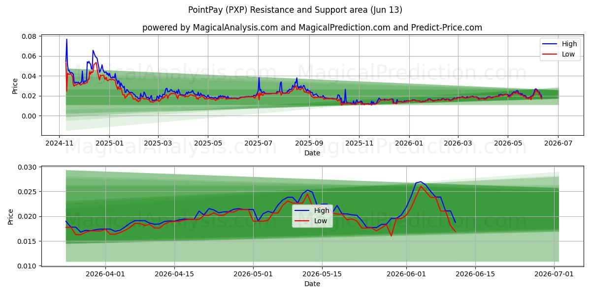  PointPay (PXP) Support and Resistance area (12 Jun) 