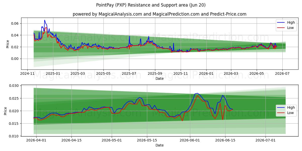  Punto de pago (PXP) Support and Resistance area (19 Jun) 