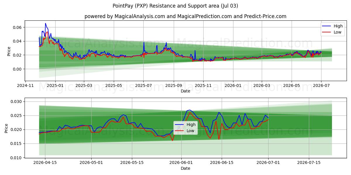  PointPay (PXP) Support and Resistance area (02 Jul) 