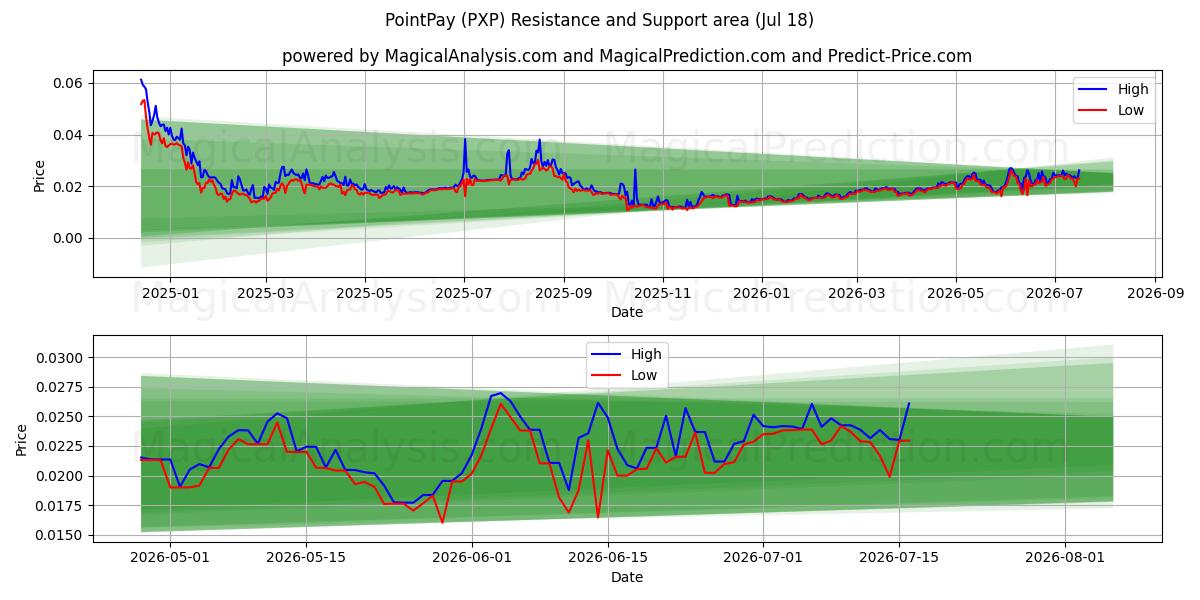  PuanPay (PXP) Support and Resistance area (17 Jul) 