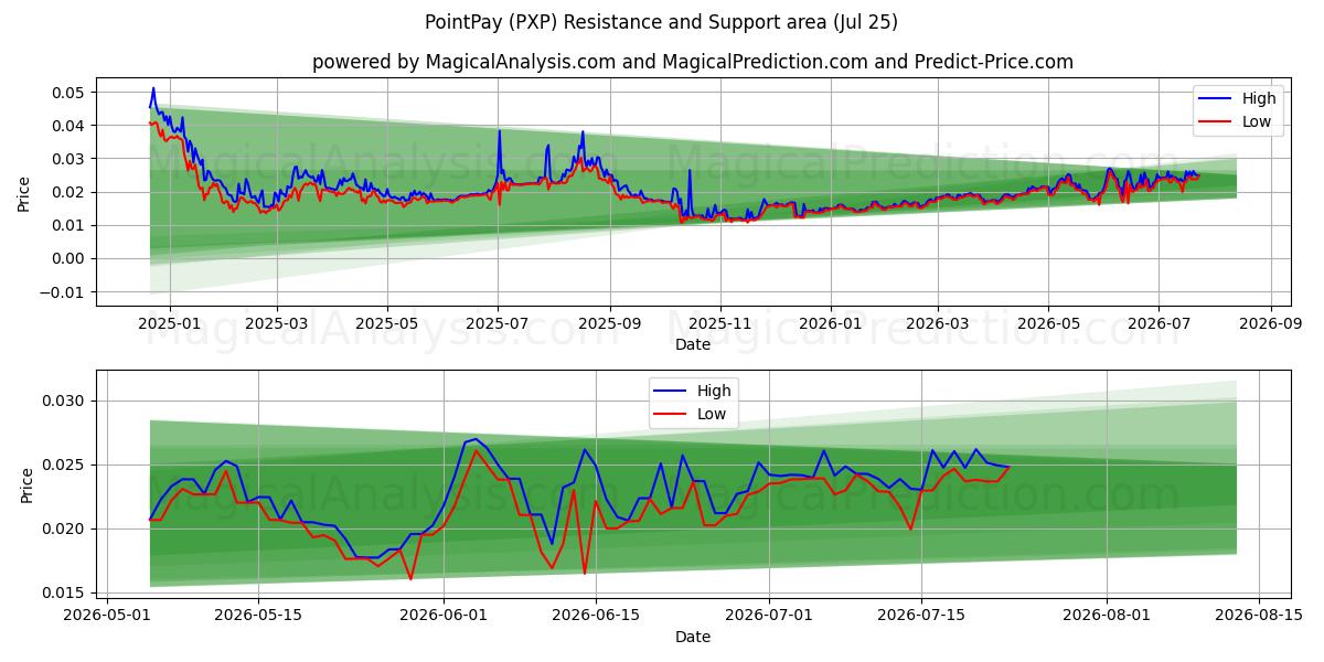  PointPay (PXP) Support and Resistance area (24 Jul) 