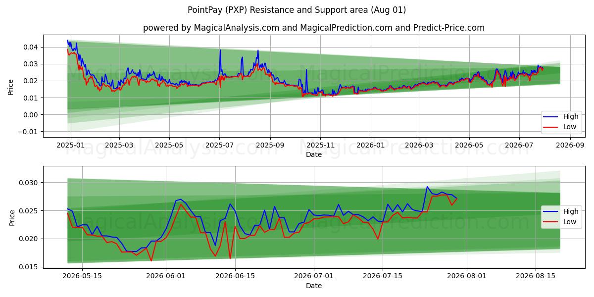  PointPay (PXP) Support and Resistance area (31 Jul) 