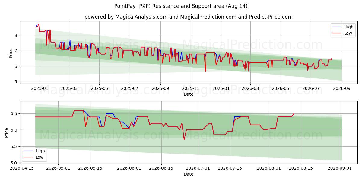  PointPay (PXP) Support and Resistance area (13 Aug) 