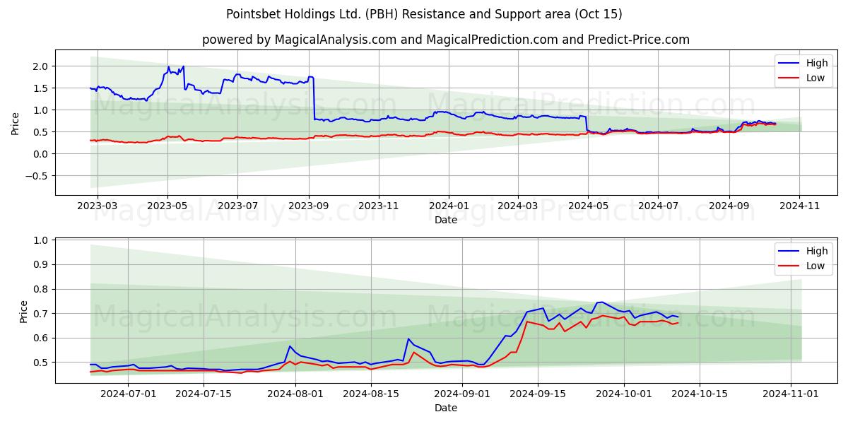  Pointsbet Holdings Ltd. (PBH) Support and Resistance area (15 Oct) 