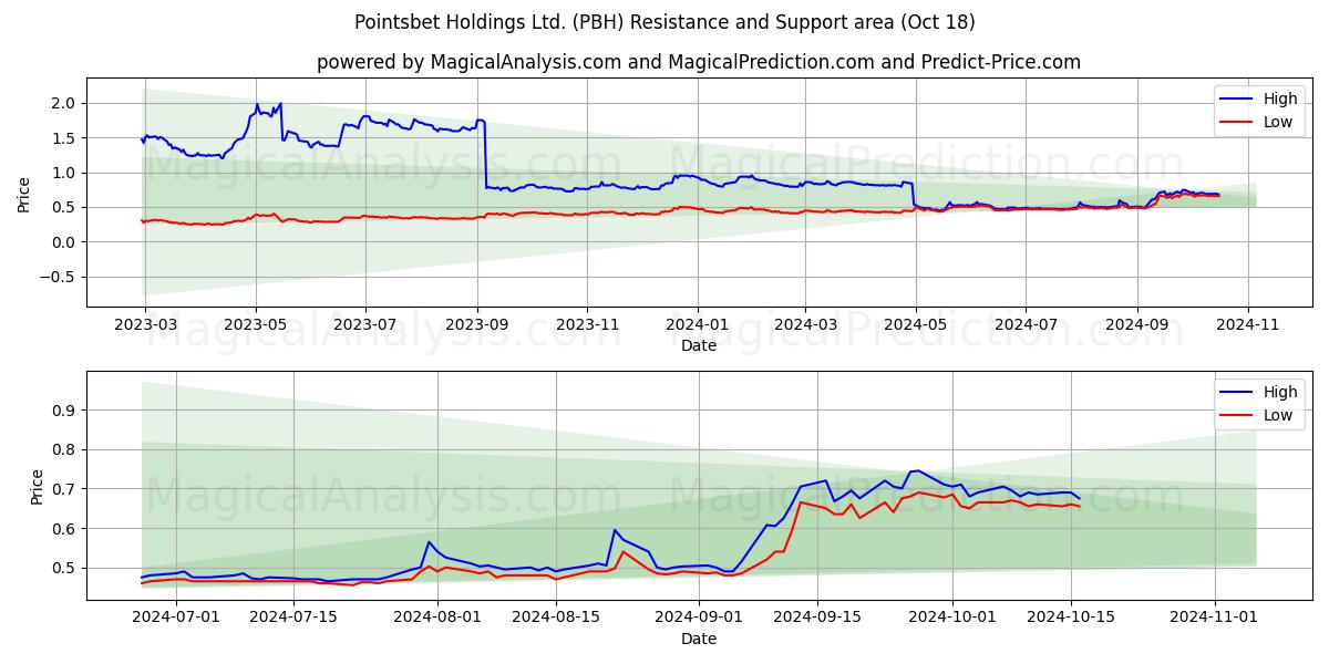  Pointsbet Holdings Ltd. (PBH) Support and Resistance area (18 Oct) 