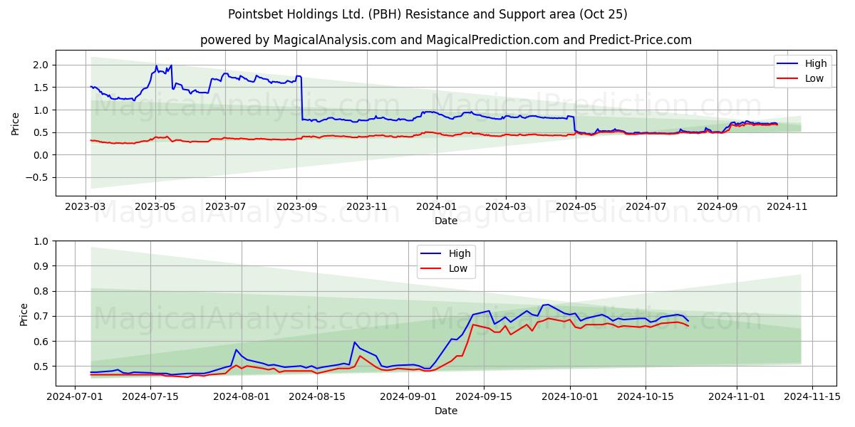  Pointsbet Holdings Ltd. (PBH) Support and Resistance area (25 Oct) 