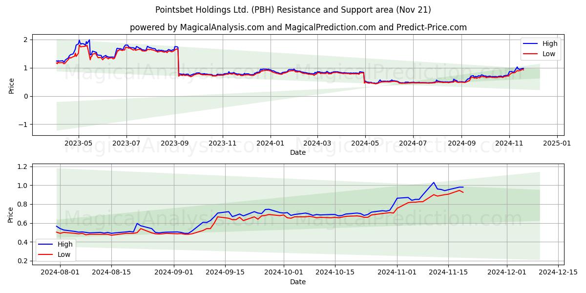  Pointsbet Holdings Ltd. (PBH) Support and Resistance area (21 Nov) 