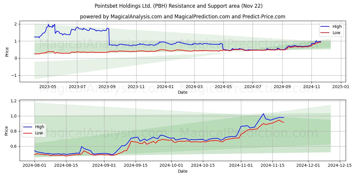  Pointsbet Holdings Ltd. (PBH) Support and Resistance area (22 Nov) 