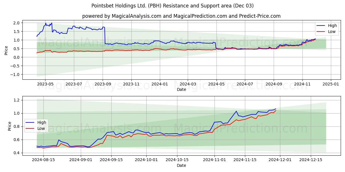  Pointsbet Holdings Ltd. (PBH) Support and Resistance area (03 Dec) 