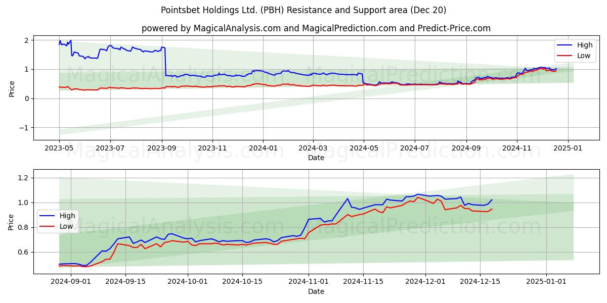  Pointsbet Holdings Ltd. (PBH) Support and Resistance area (20 Dec) 