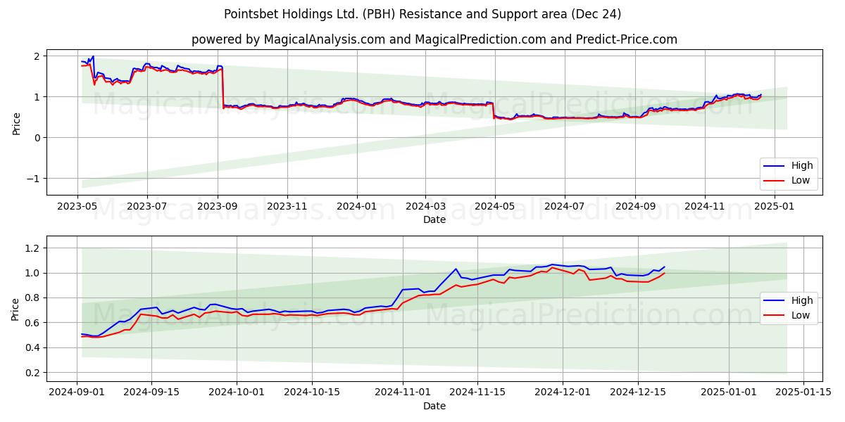  Pointsbet Holdings Ltd. (PBH) Support and Resistance area (24 Dec) 