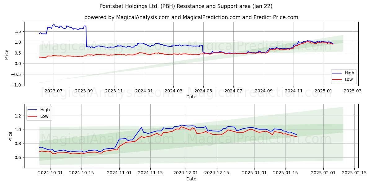  Pointsbet Holdings Ltd. (PBH) Support and Resistance area (22 Jan) 